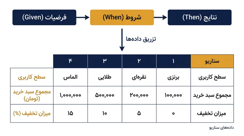 جداول داده امکان اجرای یک سناریوی رفتاری منفرد را برای بررسی خودکار ده‌ها حالت استثنایی و متغیر متفاوت فراهم می‌کنند.