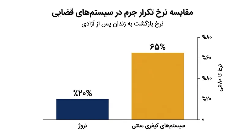 تفاوت چشمگیر نرخ بازگشت به جرم در سیستم‌های مبتنی بر بازپروری در مقایسه با سیستم‌های تنبیهی.