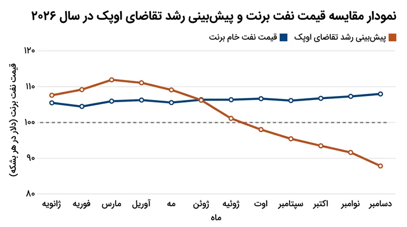 بهای نفت خام برنت علیرغم تعدیل‌های نزولی متوالی در نرخ رشد تقاضا، همچنان در سطوح بالا معامله می‌شود.