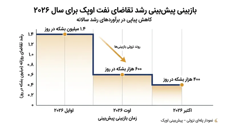 پیش‌بینی اوپک از رشد تقاضای نفت در سال ۲۰۲۶ نسبت به محاسبات ابتدای سال افتی ۷۱ درصدی ثبت کرده است.