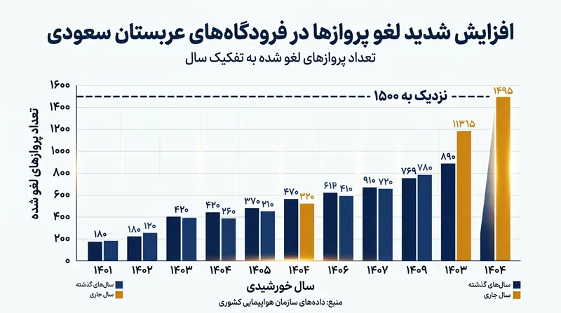 جهش شدید در آمار لغو پروازها در عربستان هم‌زمان با گسترش دامنه محدودیت‌های هوایی به مناطق چندگانه.