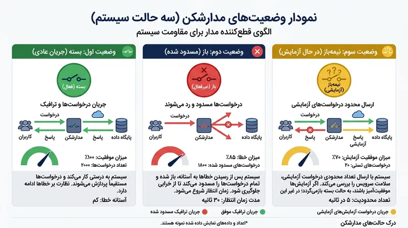 سه وضعیت اصلی الگوی مدارشکن و نحوه انتقال بین آن‌ها.