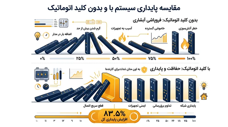 مدارشکن‌ها می‌توانند خطاهای آبشاری را تا ۸۳.۵ درصد کاهش دهند.