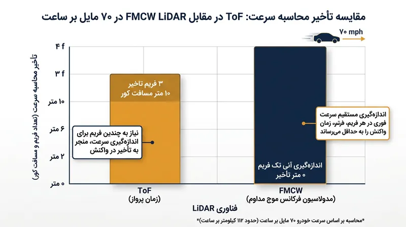 لیدار FMCW با سنجش بلادرنگ پدیده داپلر، تاخیر پردازش چندفریمی را که فضای حیاتی ترمز را از بین می‌برد، ناممکن می‌سازد.