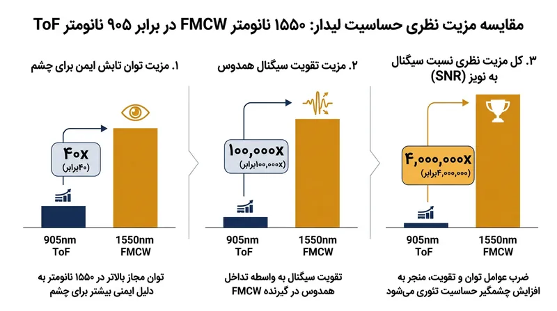 تلفیق سقف مجاز توان در طول موج ایمن برای چشم و تقویت همدوس، برتری عظیم و چند برابری به حساسیت FMCW می‌بخشد.