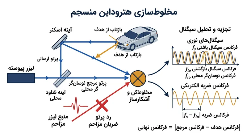 فرایند میکسینگ همدوس هتروداین هر نوری را که دقیقاً با الگوی چیرپ حسگر منطبق نباشد به لحاظ فیزیکی دفع می‌کند.