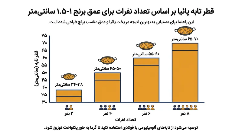 برای تشکیل سوکارات بی‌نقص، ضخامت برنج نباید از ۱.۵ سانتی‌متر بیشتر شود؛ به همین دلیل انتخاب اندازه تابه حیاتی است.