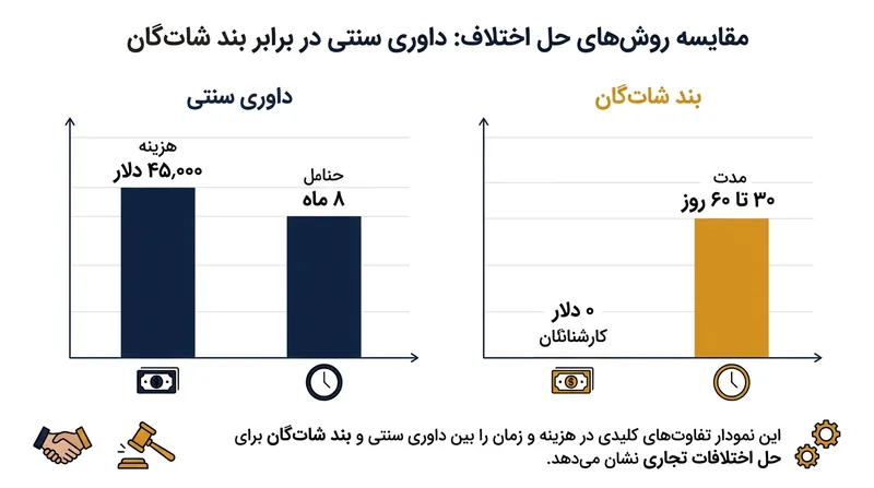 بندهای شات‌گان با حذف پروسه فرسایشی داوری شخص ثالث، هزینه‌های سنگین مالی و زمانی را دور می‌زنند.