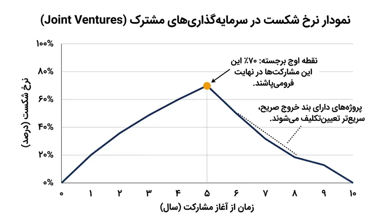 اکثریت سرمایه‌گذاری‌های مشترک در درازمدت متوقف می‌شوند، از این رو تدوین سازوکار خروج از ابتدای تأسیس حیاتی است.