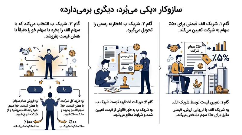 سازوکار شات‌گان پیشنهاددهنده را به اعلام ارزش واقعی وامی‌دارد؛ چرا که او کنترلی بر نقش نهایی خود به عنوان خریدار یا فروشنده ندارد.