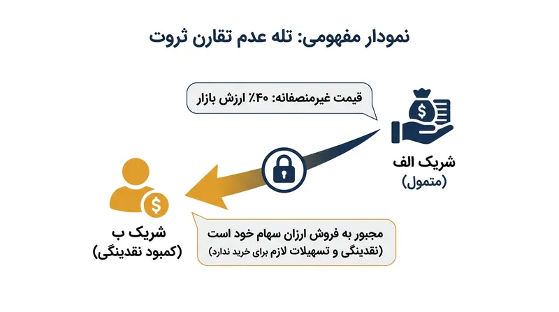 در صورت عدم دسترسی برابر شرکا به نقدینگی، مکانیزم خودتنظیمی این بند کارایی خود را از دست می‌دهد.