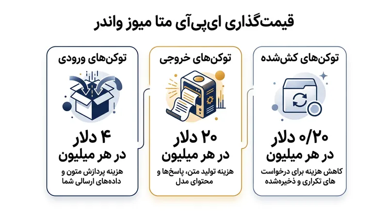 ساختار قیمت‌گذاری رابط برنامه‌نویسی (API) برای مدل استاندارد Muse Wonder.