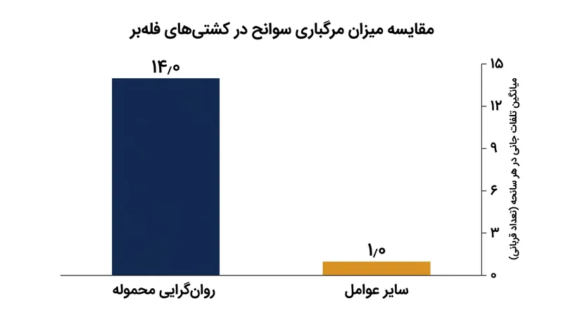 از آنجا که بار روان‌شده مرکز ثقل کشتی را به‌طور پایدار جابه‌جا می‌کند، واژگونی چنان با سرعت رخ می‌دهد که مجالی برای تخلیه خدمه باقی نمی‌ماند.