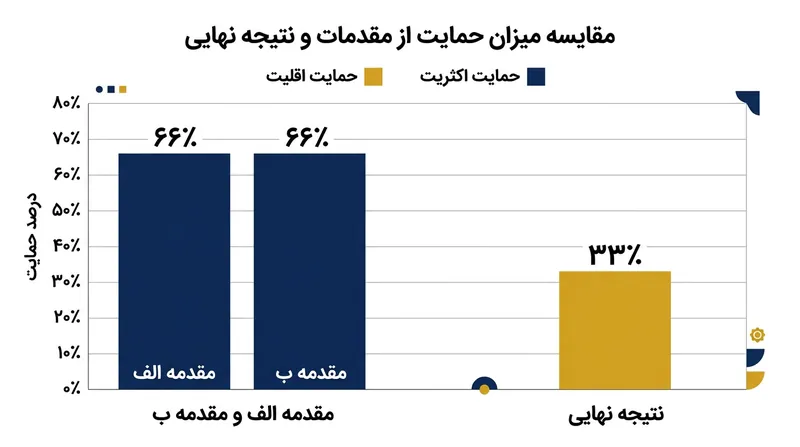 یک کمیته می‌تواند هم‌زمان با اکثریت دو سومی تک‌تک شروط را تأیید و با اکثریت دو سومی کل خروجی را رد کند.
