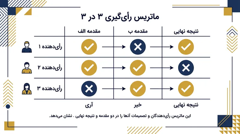ماتریس کلاسیک پارادوکس دکترینال که نشان می‌دهد چگونه منطق فردی می‌تواند تناقض جمعی تولید کند.