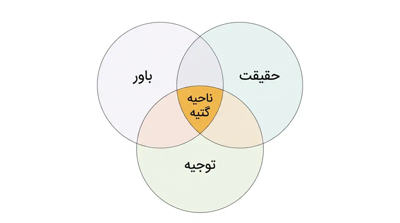 شانس معرفتی درست در مرکز نمودار سنتی شناخت جای می‌گیرد و پیوند توجیه با حقیقت را قطع می‌کند.