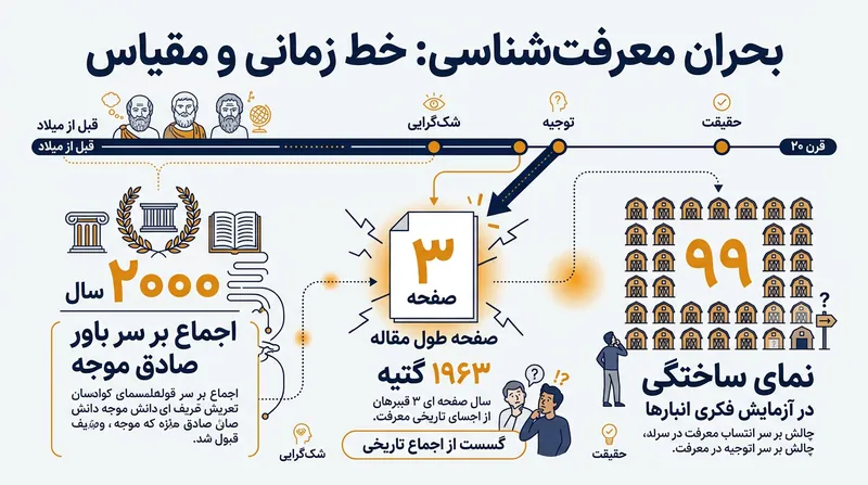 اجماع فلسفی بر سر تعریف شناخت برای دو هزاره بی‌تغییر ماند تا آنکه در اواسط سده بیستم میلادی فرو ریخت.