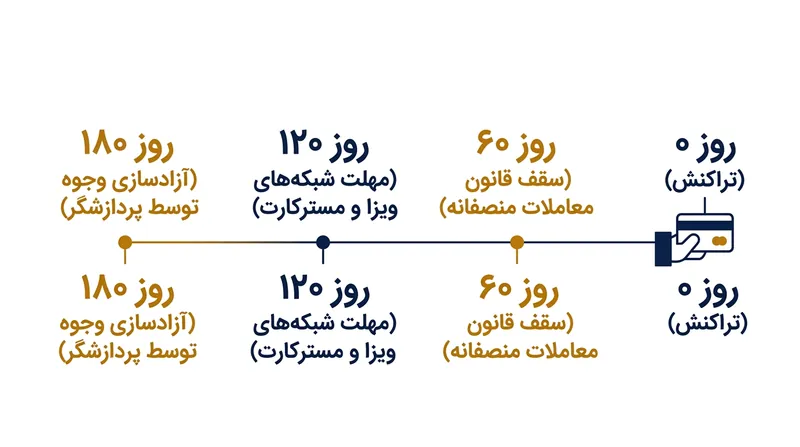 بازه ۱۸۰ روزه توقیف وجوه، مهلت ۱۲۰ روزه شبکه‌های کارتی را به همراه یک مهلت اداری ۶۰ روزه کاملا در بر می‌گیرد.