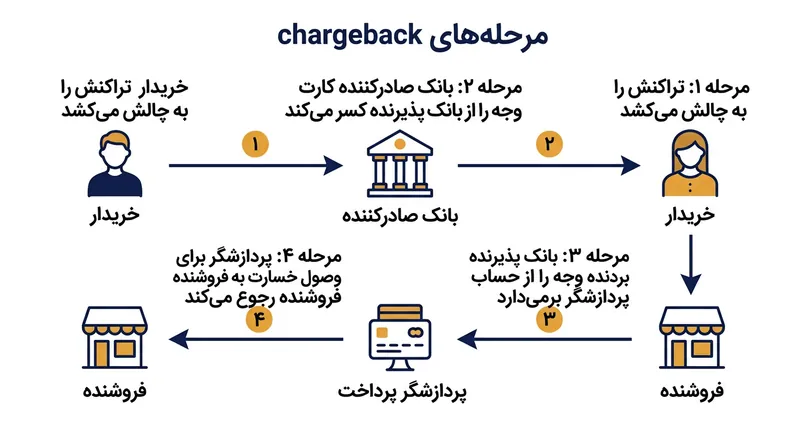 در ساختار حقوقی کارت‌های اعتباری، در صورت ناپدید شدن فروشنده، زیان نهایی درگاه پرداخت را گرفتار می‌کند.