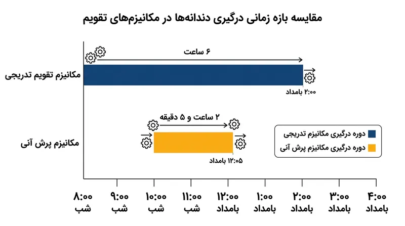 معماری کالیبرهای مختلف نشان می‌دهد که زبانه محرک تا چه زمانی با چرخ تاریخ درگیر می‌ماند.