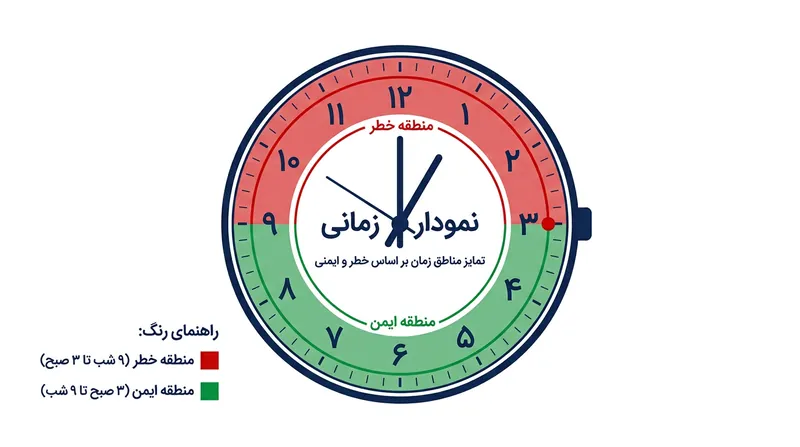 منطقه خطر قطعات معمولاً نیمه بالایی صفحه ساعت را فرا می‌گیرد.