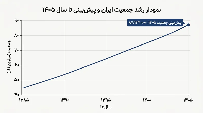 روند رشد جمعیت ایران و پیش‌بینی عبور از ۸۷.۱ میلیون نفر تا پایان سال ۱۴۰۵.