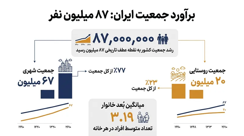 توزیع جمعیت ایران و کاهش بی‌سابقه میانگین ابعاد خانوار به ۳.۱۹ نفر.