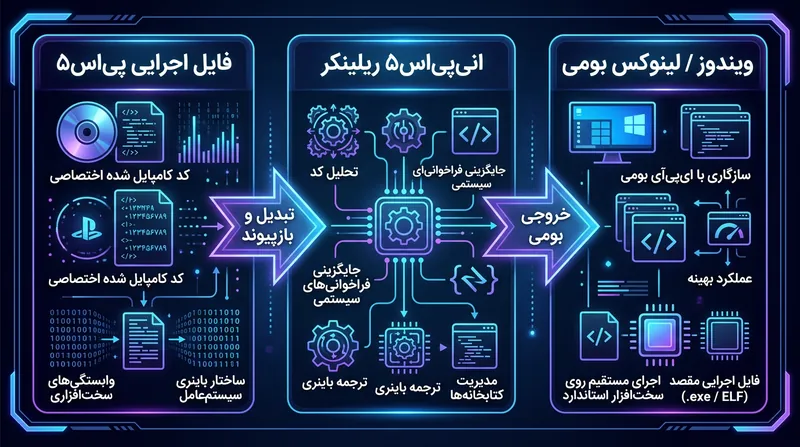 فرآیند لینک‌دهی مجدد در AnyPS5 که کدهای کنسول را به برنامه‌های بومی کامپیوتر تبدیل می‌کند.