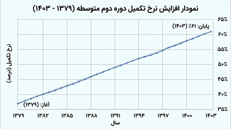 نرخ تکمیل دوره دوم متوسطه سالانه تنها یک واحد درصد رشد می‌کند.