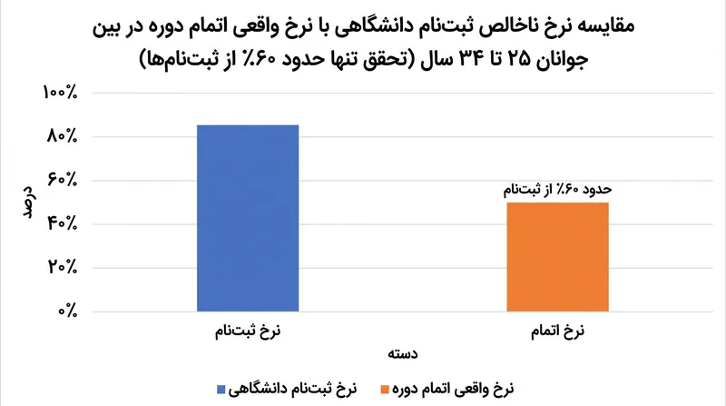 نرخ نهایی فارغ‌التحصیلی از دانشگاه‌ها به‌طور چشمگیری از آمار ثبت‌نام اولیه کمتر است.