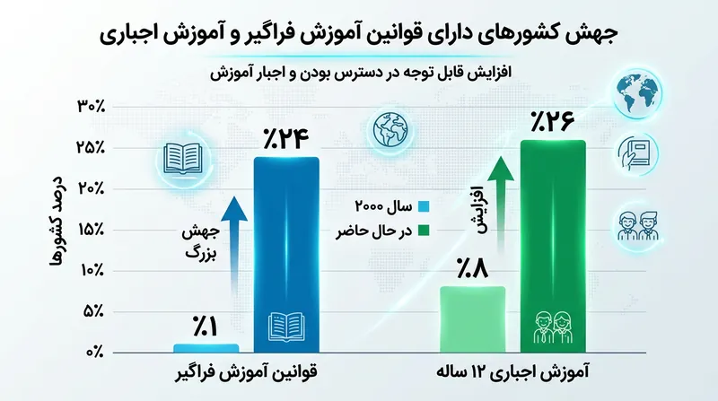 چارچوب‌های قانونی ناظر بر آموزش فراگیر و اجباری رشدی چشمگیر داشته‌اند.