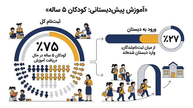 نزدیک به یک‌سوم آمار ثبت‌نام پیش‌دبستانی ناشی از ورود زودهنگام به پایه اول ابتدایی است.