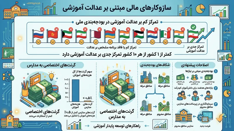 کمتر از یک‌دهم کشورها مدلی با تمرکز جدی بر عدالت در بودجه‌ریزی آموزشی دارند.