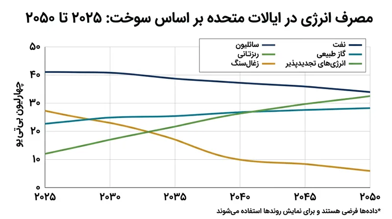 علیرغم تداوم رشد اقتصادی، کل مصرف انرژی آمریکا به دلیل جبران تقاضای جدید توسط بهره‌وری، روندی افقی و پایدار را نشان می‌دهد.