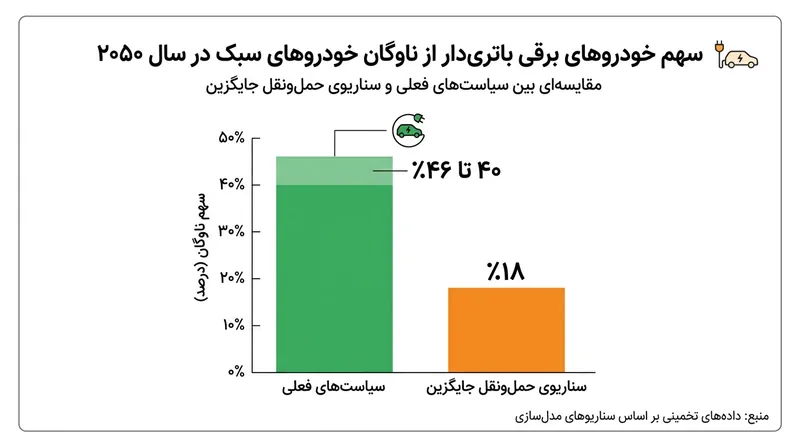 استانداردهای فدرال آلایندگی اگزوز نقشی تعیین‌کننده در میزان نفوذ خودروهای برقی در ترکیب کل ناوگان جاده‌ای دارند.