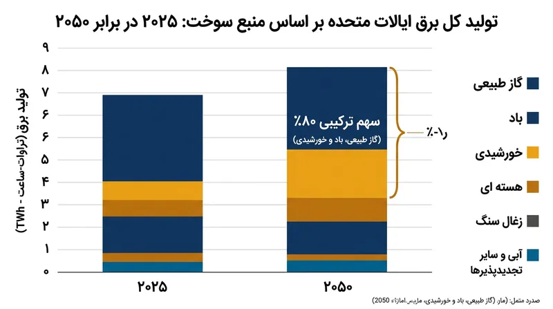 پیش‌بینی می‌شود گاز طبیعی، انرژی بادی و خورشیدی تا سال ۲۰۵۰ نزدیک به ۸۰ درصد از برق تولیدی ایالات متحده را تأمین کنند.
