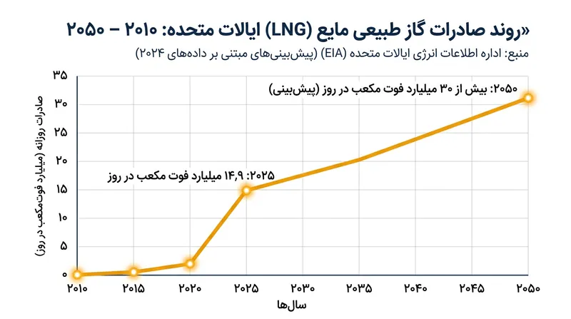 صادرات گاز طبیعی مایع‌شده (LNG) آمریکا تحت تأثیر تقاضای مستمر جهانی، تا سال ۲۰۵۰ بیش از دو برابر خواهد شد.