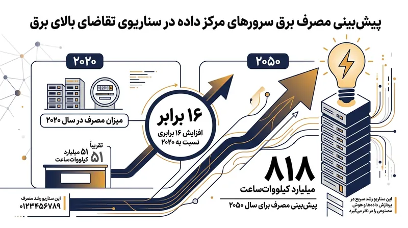 در سناریوی تقاضای بالای برق، سرورهای هوش مصنوعی در سال ۲۰۵۰ معادل ۱۶ برابر سال ۲۰۲۰ برق مصرف خواهند کرد.
