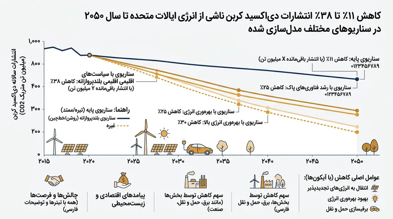 میزان انتشار دی‌اکسید کربن بخش انرژی در تمام سناریوها نزولی است، هرچند سرعت این کاهش شدیداً به بهای سوخت‌های فسیلی و خط‌مشی‌های دولتی وابسته است.