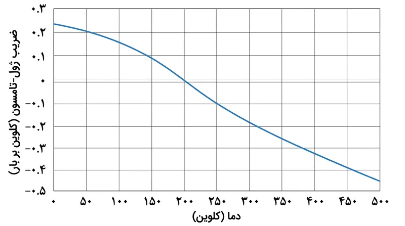 ضریب ژول-تامسون برای گاز هیدروژن دقیقاً در دمای ۲۰۲ کلوین از مثبت به منفی تغییر می‌کند.