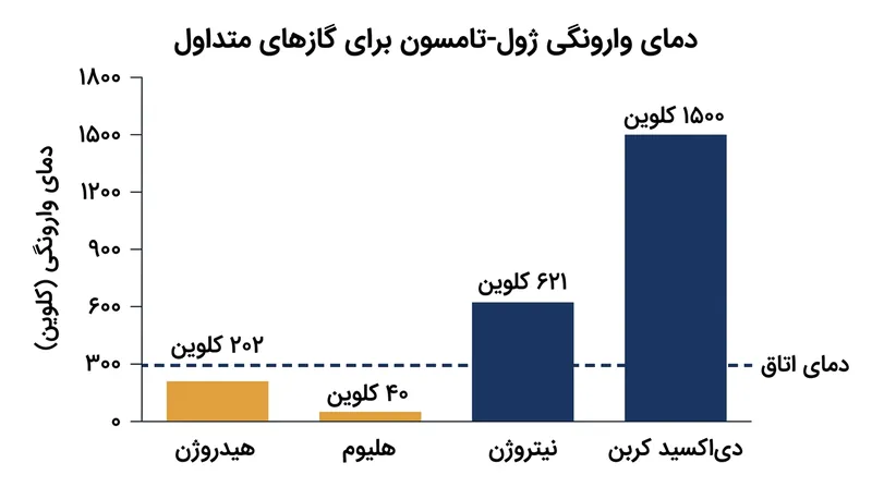دمای وارونگی هیدروژن ۲۰۲ کلوین است که بسیار پایین‌تر از دمای معمول اتاق قرار می‌گیرد.