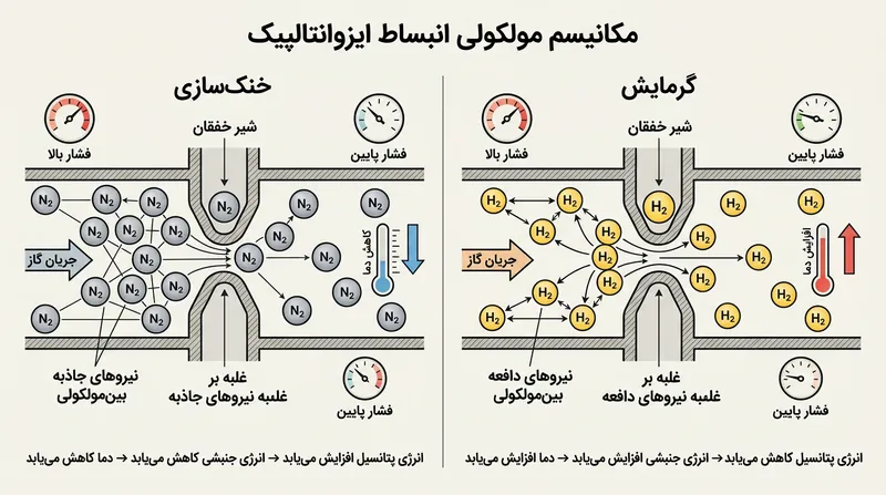 در دمای اتاق، دافعه فضایی بر مولکول‌های هیدروژن حاکم است و باعث می‌شود حین انبساط انرژی جنبشی به دست آورند.