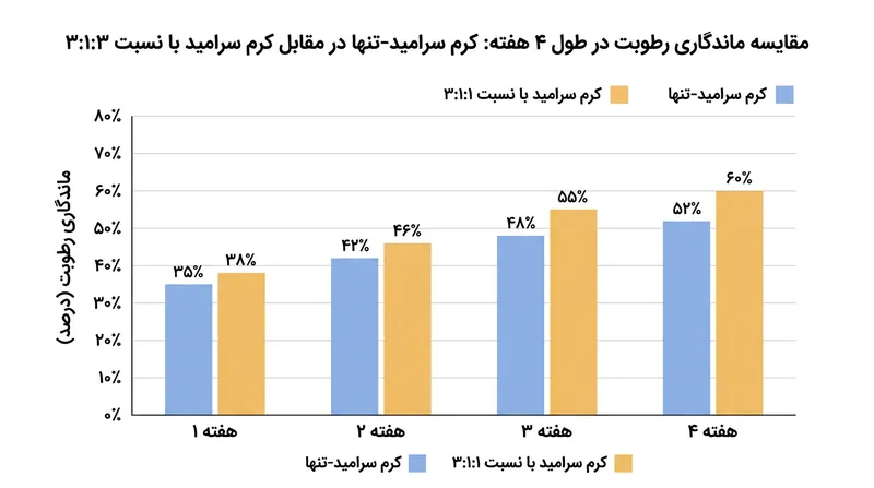 اثربخشی فرمولاسیون‌های دارای کلسترول و اسیدهای چرب در مقایسه با محصولات تک‌سرامیدی.