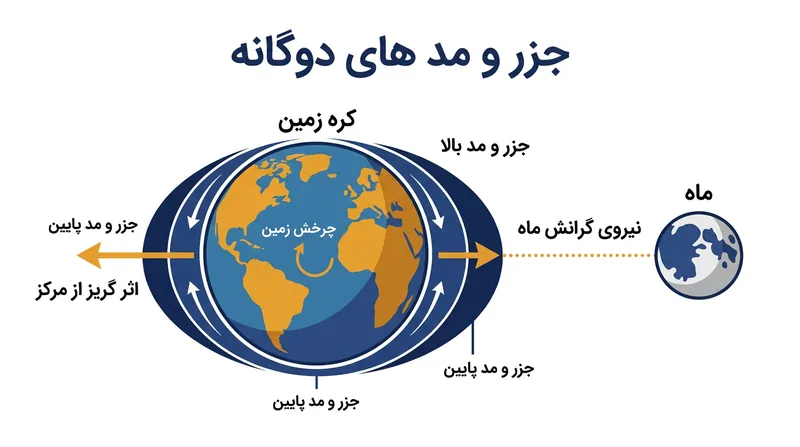 مدل دو برآمدگی که نشان می‌دهد چگونه گرانش ماه و چرخش زمین باعث ایجاد جزر و مد می‌شوند.