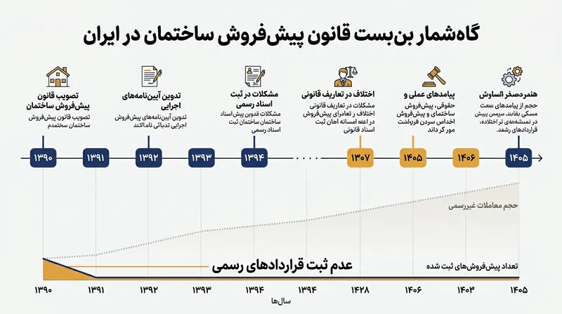 بن‌بست ۱۵ ساله در ثبت رسمی قراردادهای پیش‌فروش مسکن