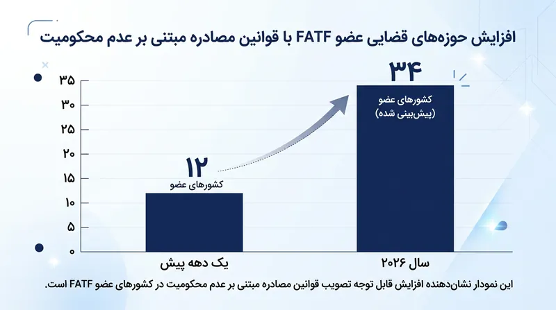 تصویب سازوکارهای مصادره بدون محکومیت در میان حوزه‌های قضایی عضو گروه ویژه اقدام مالی (FATF) رشد چشمگیری داشته است.