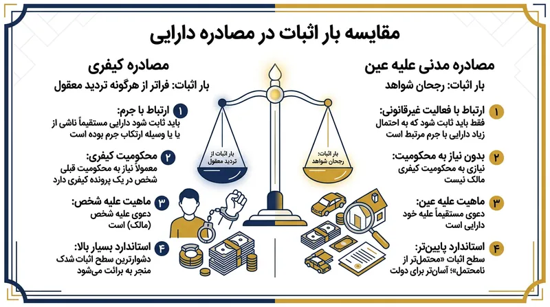 مصادره مدنی آستانه ادله اثبات را کاهش می‌دهد و تنها مستلزم اثبات این است که احتمال پیوند مال با فعالیت مجرمانه بیشتر از نبود آن باشد.