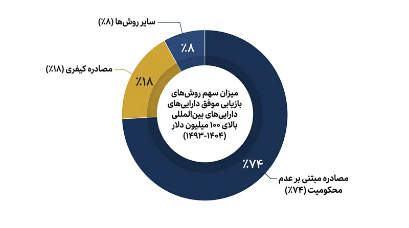 بخش عمده و قاطع بازپس‌گیری‌های کلان دارایی در سطح بین‌المللی از طریق سازوکارهای مبتنی بر عدم محکومیت به دست آمده است.