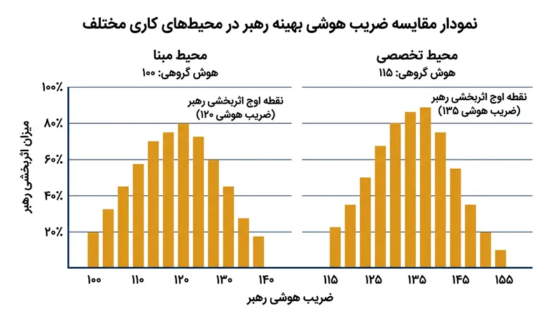 سقف ضریب هوشی ۱۲۰ متغیری نسبی است که در محیط‌های تخصصی و نیازمند هوش بالا به سطوح بالاتری منتقل می‌شود.
