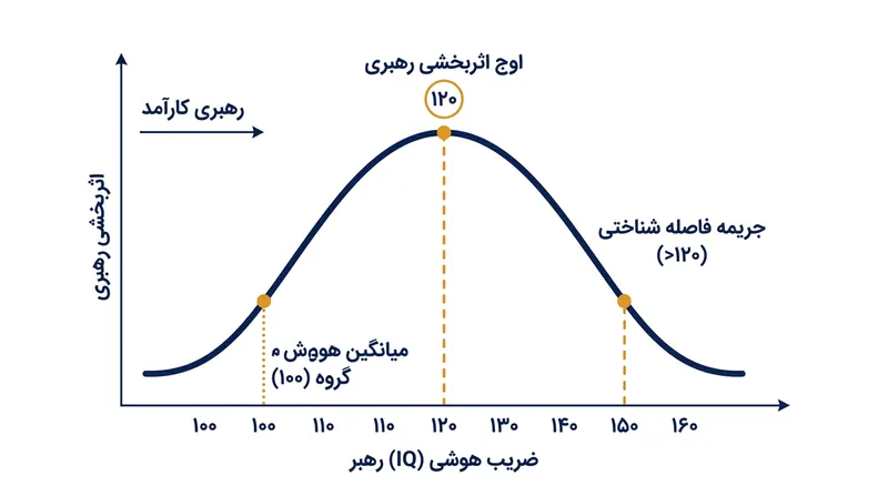 اثربخشی رهبری از یک منحنی U وارونه تبعیت می‌کند و در حدود ۱٫۲ انحراف معیار بالاتر از میانگین هوش گروه به اوج می‌رسد.
